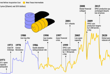 oil and gas prices history